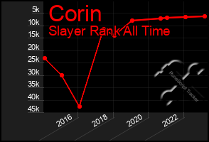 Total Graph of Corin