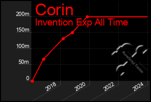 Total Graph of Corin