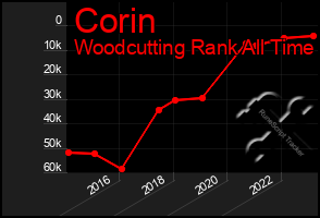Total Graph of Corin