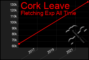 Total Graph of Cork Leave