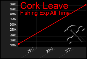 Total Graph of Cork Leave
