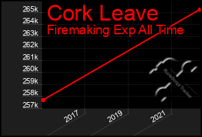 Total Graph of Cork Leave