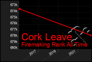 Total Graph of Cork Leave