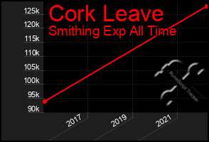 Total Graph of Cork Leave