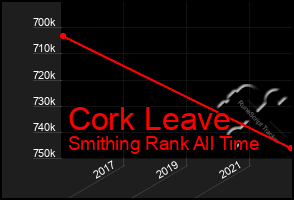 Total Graph of Cork Leave