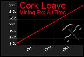 Total Graph of Cork Leave