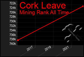 Total Graph of Cork Leave