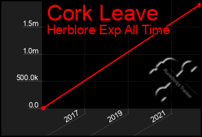 Total Graph of Cork Leave