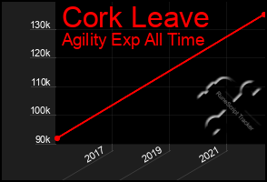 Total Graph of Cork Leave