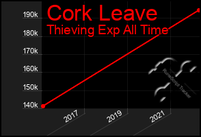 Total Graph of Cork Leave