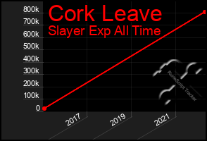 Total Graph of Cork Leave