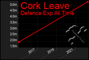 Total Graph of Cork Leave