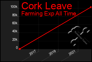 Total Graph of Cork Leave