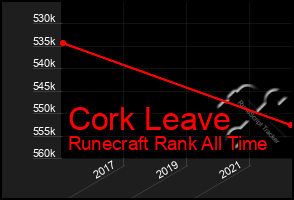 Total Graph of Cork Leave