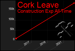 Total Graph of Cork Leave