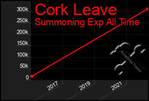 Total Graph of Cork Leave