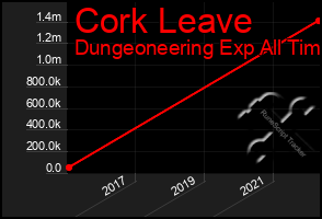 Total Graph of Cork Leave