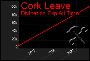 Total Graph of Cork Leave