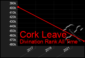 Total Graph of Cork Leave