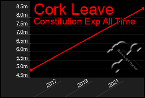 Total Graph of Cork Leave