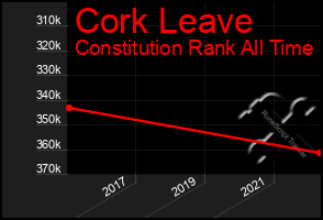 Total Graph of Cork Leave