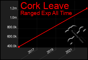 Total Graph of Cork Leave