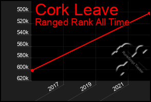 Total Graph of Cork Leave