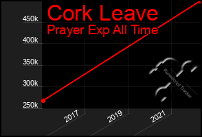 Total Graph of Cork Leave