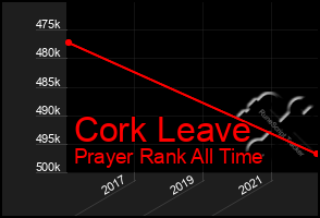 Total Graph of Cork Leave