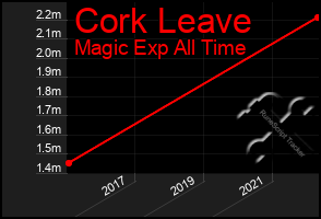 Total Graph of Cork Leave
