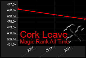 Total Graph of Cork Leave