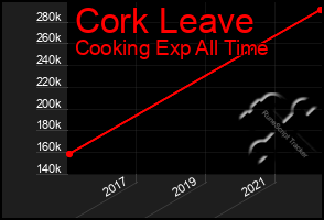 Total Graph of Cork Leave