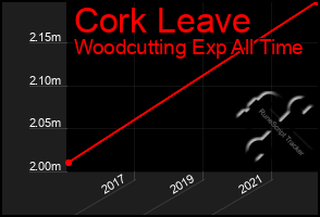 Total Graph of Cork Leave