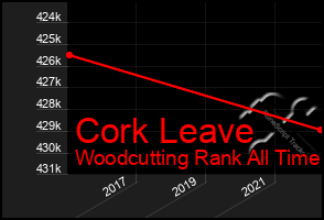 Total Graph of Cork Leave