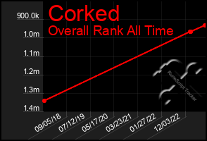 Total Graph of Corked