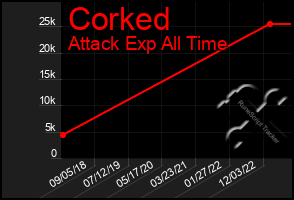 Total Graph of Corked