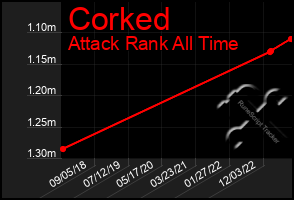 Total Graph of Corked