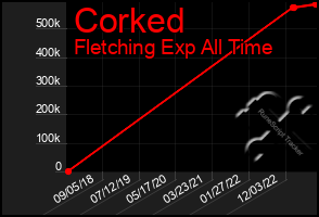 Total Graph of Corked