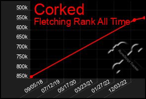 Total Graph of Corked