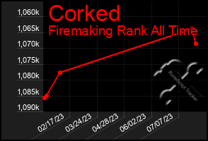 Total Graph of Corked