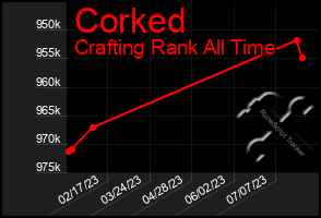 Total Graph of Corked