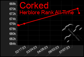 Total Graph of Corked