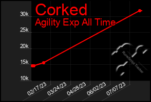 Total Graph of Corked