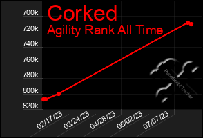 Total Graph of Corked