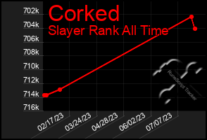 Total Graph of Corked