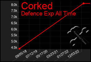 Total Graph of Corked