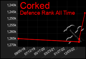 Total Graph of Corked