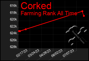 Total Graph of Corked