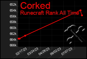 Total Graph of Corked