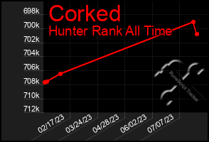 Total Graph of Corked